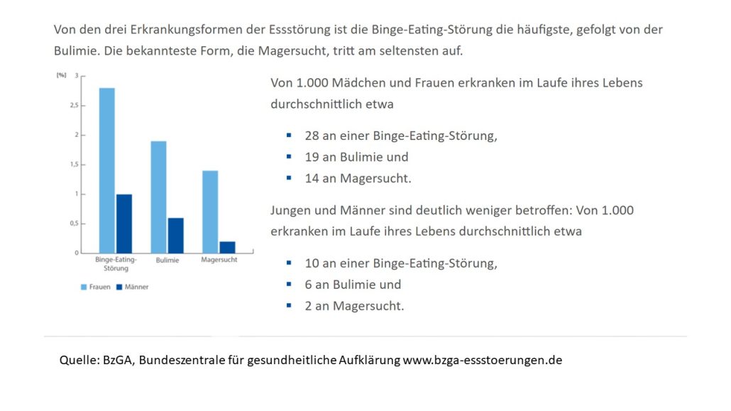 Grafik Essstörungen bei Männern und Frauen